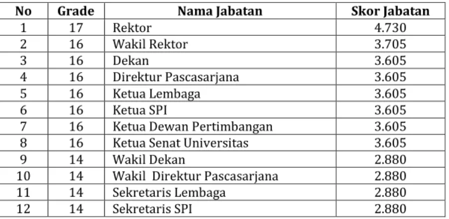 Tabel 1: Grading Jabatan Dosen Biasa (DB) 