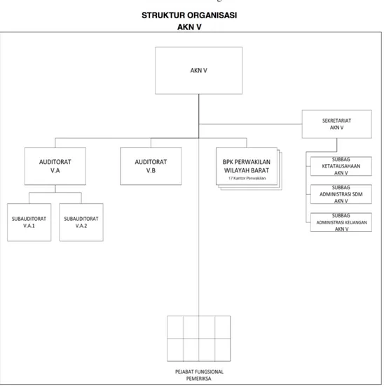 Gambar 1. Struktur Organisasi AKN V 