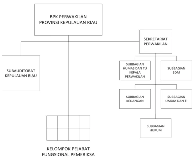 Gambar 2. Struktur Organisasi BPK RI Perwakilan Provinsi Kepulauan Riau 