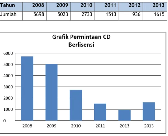 Tabel 3. Perbanyakan CD dari Tahun 2008-2013 