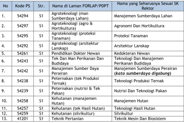 Tabel 7. Daftar PS yang Diganti Namanya 