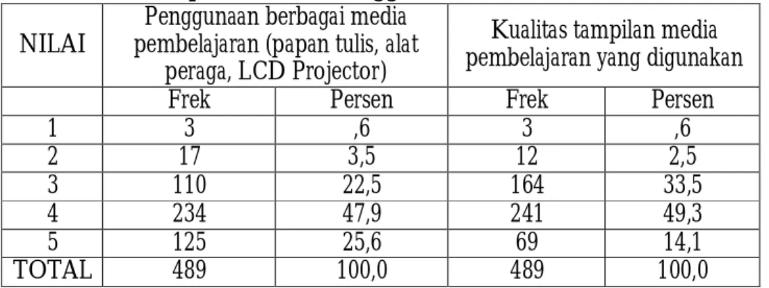 Tabel 4.9. Deskriptif Indikator Penggunaan Media dan Kualitas Media 