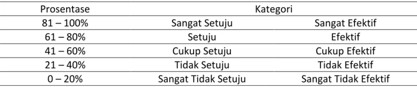 Tabel 2. Standar Pengukuran 