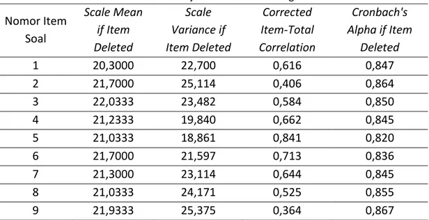 Tabel 5. Hasil Uji Realibilitas Data Angket Nomor Item  Soal  Scale Mean if Item  Deleted  Scale  Variance if  Item Deleted  Corrected  Item-Total  Correlation  Cronbach's  Alpha if Item Deleted  1  20,3000  22,700  0,616  0,847  2  21,7000  25,114  0,406 