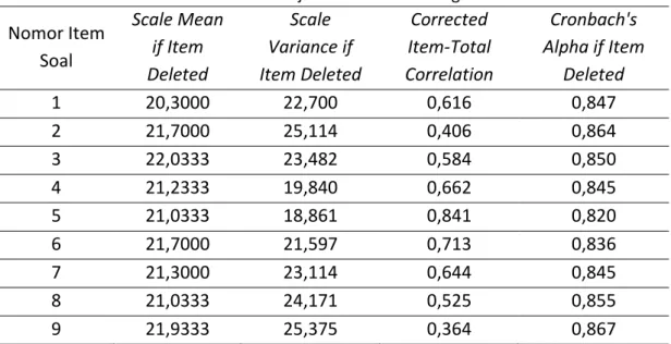 Tabel 5. Hasil Uji Realibilitas Data Angket Nomor Item  Soal  Scale Mean if Item  Deleted  Scale  Variance if  Item Deleted  Corrected  Item-Total  Correlation  Cronbach's  Alpha if Item Deleted  1  20,3000  22,700  0,616  0,847  2  21,7000  25,114  0,406 
