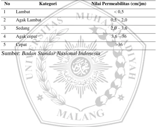 Tabel 2.8 Koefisien Permeabilitas Tanah 