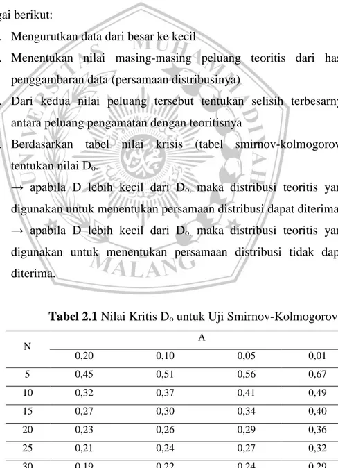 Tabel 2.1 Nilai Kritis D o  untuk Uji Smirnov-Kolmogorov 