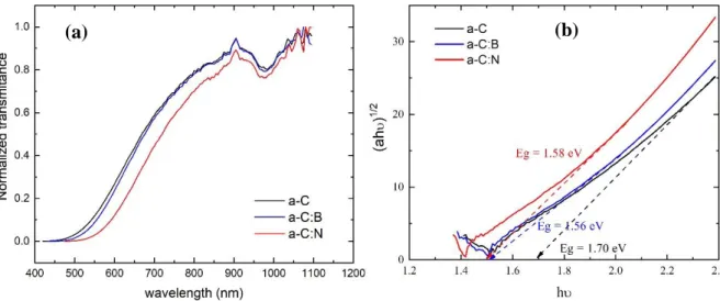 Gambar  2.4  (a)  Grafik  hubungan  transitansi  ternormalisasi  terhadap  panjang  gelombang  pada  lapisan a-C, a-C:N dan a-C:B yang teramati melalui spektroskopi UV-Vis