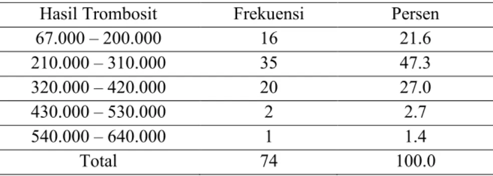 Tabel 3  Hasil Trombosit 