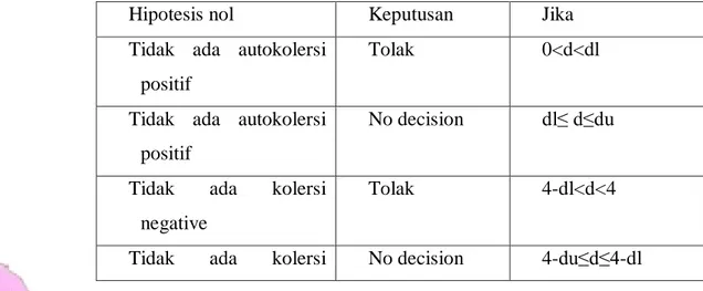 Table 3. pengambilan keputusan ada tidaknya auto koloresi 