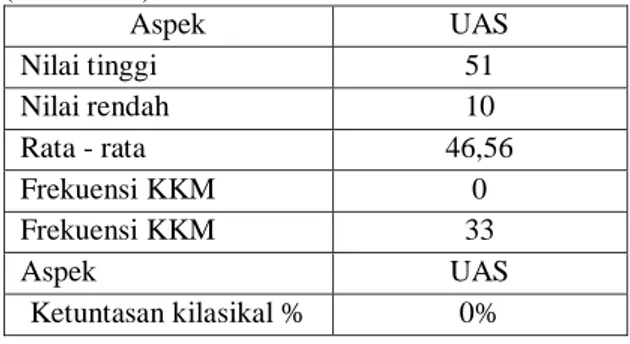 Tabel 1. Data nilai siswa kelas X SMKN 2 Pinrang  (2019/2020)  Aspek  UAS  Nilai tinggi  51  Nilai rendah  10  Rata - rata  46,56  Frekuensi KKM  0  Frekuensi KKM  33  Aspek   UAS  Ketuntasan kilasikal %  0% 