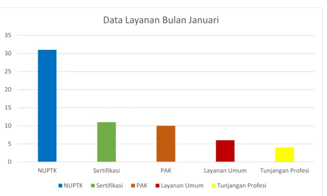 Grafik Data Layanan Bulan Februari 