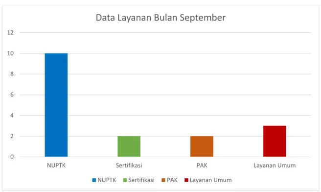 Grafik Data Layanan Bulan Oktober 