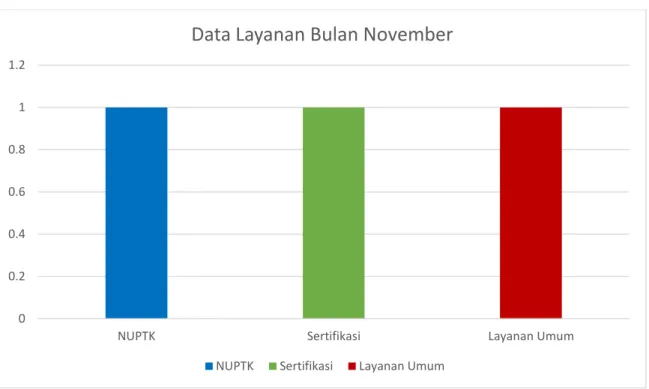 Grafik Data Layanan Bulan November 