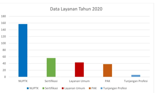 Grafik Data Layanan Tahun 2020 