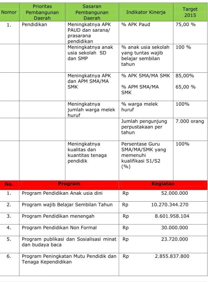 Tabel 2.3  Penetapan Kinerja   Nomor  Prioritas  Pembangunan  Daerah  Sasaran  Pembangunan Daerah 