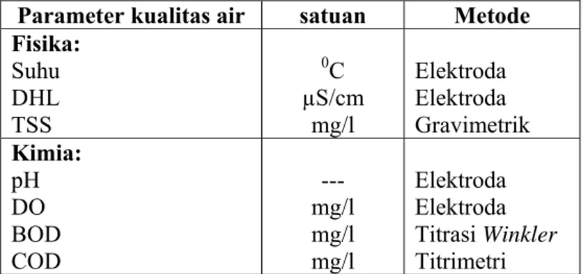 Tabel 2. Metode yang digunakan dalam  pengukuran parameter kualitas fisika –  kimia air (APHA, AWWA dan WPCF 2005) 