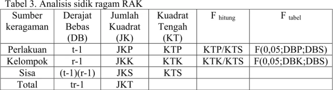Tabel 3. Analisis sidik ragam RAK  Sumber  keragaman  Derajat Bebas  (DB)  Jumlah  Kuadrat (JK)  Kuadrat Tengah (KT)  F  hitung  F tabel Perlakuan t-1  JKP  KTP KTP/KTS  F(0,05;DBP;DBS)  Kelompok r-1  JKK  KTK KTK/KTS  F(0,05;DBK;DBS) Sisa (t-1)(r-1) JKS  