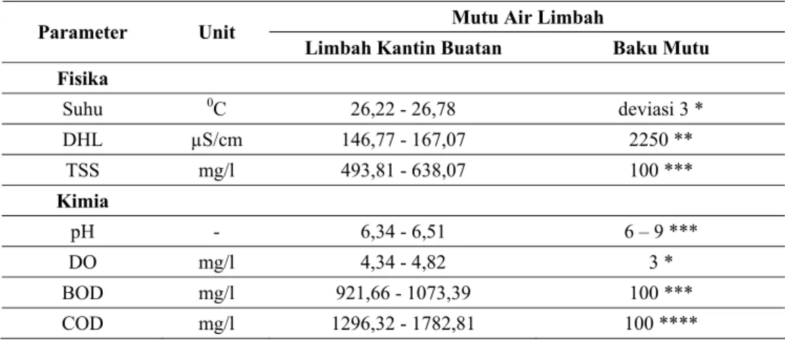 Tabel 4. Kualitas air limbah buatan sebelum proses pengolahan  Mutu Air Limbah  Parameter Unit 