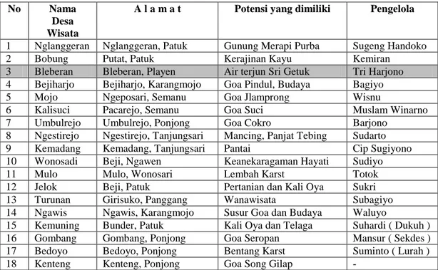 Tabel 1.5 Data Jumlah Desa Wisata di Kabupaten Gunungkidul. 