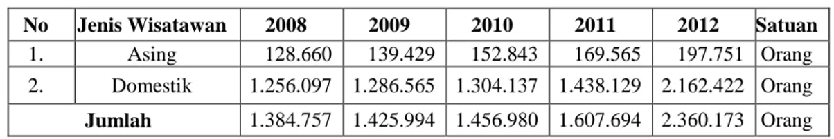 Tabel 1.2 Perkembangan Wisatawan Mancanegara dan Nusantara di Daerah  Istimewa Yogyakarta Tahun 2008 – 2012 