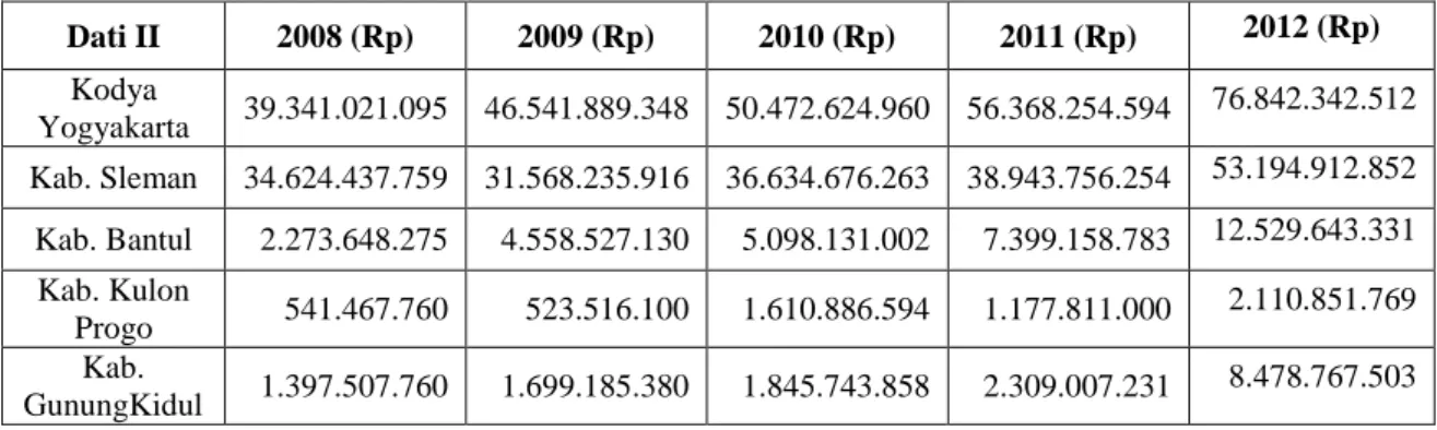 Tabel 1.3 Perkembangan Jumlah PAD Sub Sektor Pariwisata Se-DIY Tahun  2008-2012  (per Kota/Kabupaten)  Dati II  2008 (Rp)  2009 (Rp)  2010 (Rp)  2011 (Rp)  2012 (Rp)  Kodya  Yogyakarta  39.341.021.095  46.541.889.348  50.472.624.960  56.368.254.594  76.842