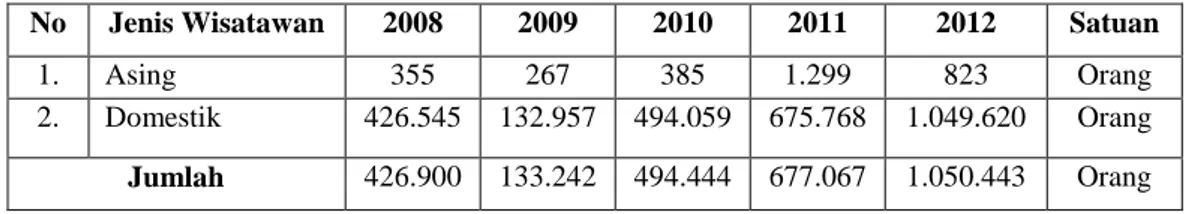 Tabel 1.4  Jumlah Kunjungan Wisatawan di Kabupaten Gunungkidul Periode  2008-2012 
