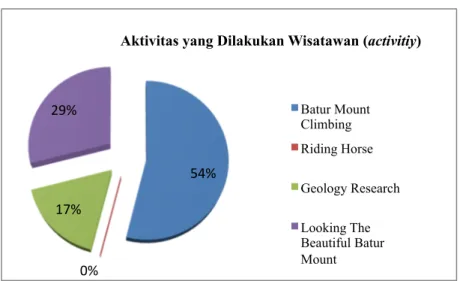 Grafik 1. Aktivitas yang Dilakukan Wisatawan ke Kintamani 
