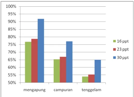 Gambar 1. Peningkatan daya tetas (%) telur ikan  bandeng (Chanos-chanos) yang mengapung, melayang 