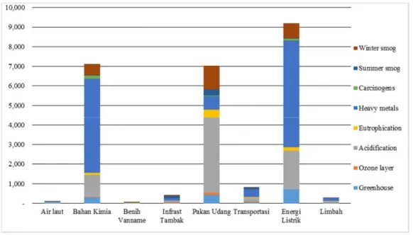 Gambar 4.   Komposisi Dampak Lingkungan Berdasarkan Pembobotan dan Variabel Bahan pada Budidaya Intensif  Udang Vanname Berbasis Teknologi Bioflok di BBPBAP Jepara