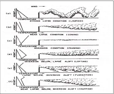 Gambar 4. Pola Kepulan Cerobong yang Terbentuk pada Berbagai Kondisi Stabilitas Atmosfer     (Sumber : Geiger dan Todhunter, 1995) 