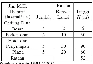 Tabel 2. Tinggi Rataan Gedung di Sisi Jln. M.H Thamrin (Jakarta Pusat) 
