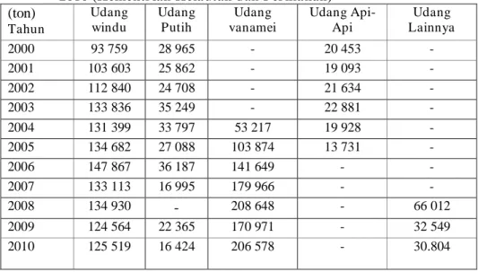 Tabel 1.  Produksi Udang Tambak Indonesia Menurut Varietas, Tahun 2000- 2000-2010 (Kementrian Kelautan dan Perikanan) 