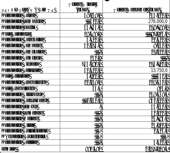 Tabel 2.   Jumlah Benih Udang Yang Di Budidayakan  Di Tambak ( Laporan  Statistik Perikanan Jatim, 2010)          