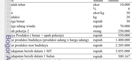 Tabel 7 Analisis pendapatan petambak silvofishery tradisional budidaya udang windu
