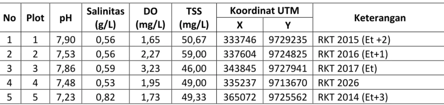 Tabel 1. Data Hasil Uji Sifat Fisika dan Kimia Air Laut di Areal Kerja PT. BUMWI Tahun 2017  No  Plot  pH  Salinitas  (g/L)  DO  (mg/L)  TSS  (mg/L)  Koordinat UTM  Keterangan  X  Y  1  1  7,90  0,56  1,65  50,67  333746  9729235  RKT 2015 (Et +2)  2  2  7