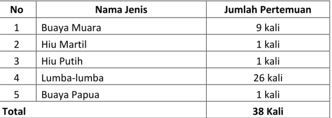 Tabel 2. di bawah ini adalah hasil rekap data pemantauan atau perjumpaan dengan spesies  kunci yang telah dicatat selama semester I tahun 2017