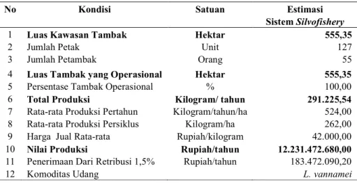 Tabel 13  Estimasi Hasil produksi dan nilai produksi tambak silvofishery Di Desa Dabong  