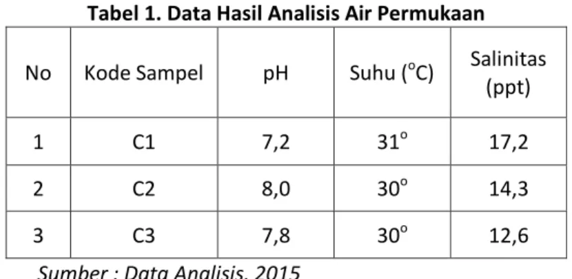Tabel 1. Data Hasil Analisis Air Permukaan  No  Kode Sampel  pH  Suhu ( o C)  Salinitas 