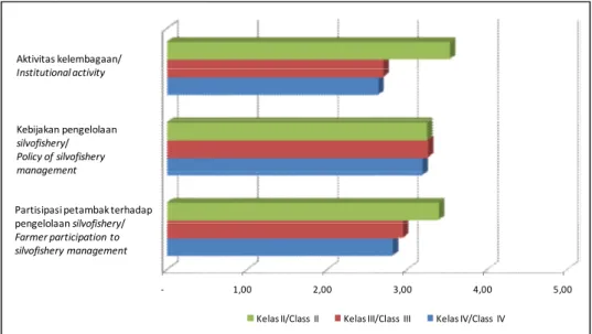 Tabel 7. Analisis Usaha Tambak Silvofishery  Table 7. Effort analysis of Silvofishery pond 