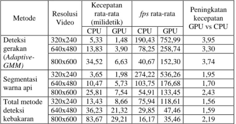 Tabel 4. Kecepatan eksekusi metode dengan CPU dan GPU 