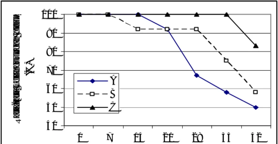Gambar 3. Grafik persentase kelangsungan hidup kepiting bakau selama penelitian  Dari tabel 1 terlihat bahwa tingkat kelangsungan hidup kepiting bakau tertinggi  terdapat pada perlakuan  C yaitu 83,34 %, kemudian diikuti perlakuan B  yaitu 58,34 