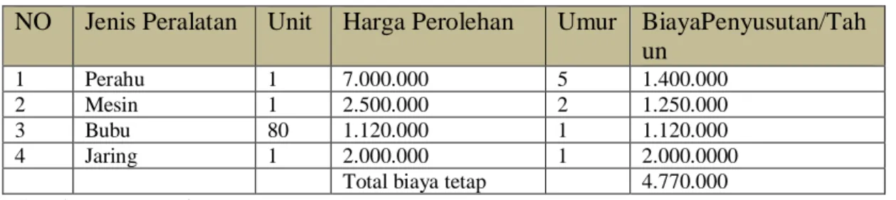 Tabel  :Rata – rata Jenis Harga dan Peralatan Penangkapan Kepiting Bakau 