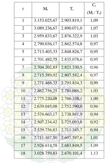 Tabel 3.8 Perhitungan Siklus 