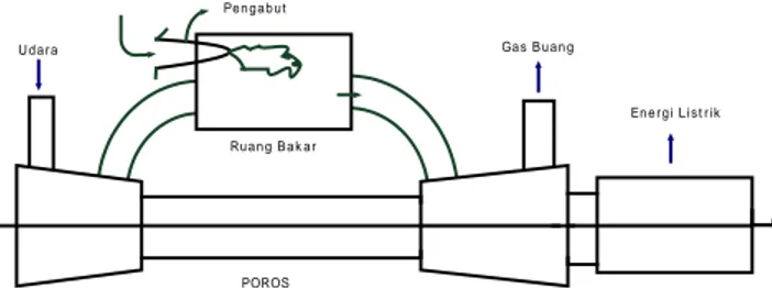 Gambar 1. Prinsip Kerja unit pembangkit turbin gas 