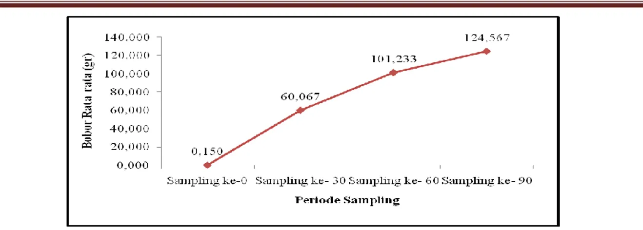 Tabel 2.   Kisaran  kualitas  air  (suhu,  pH  dan  DO)  Ikan  Lele  Sangkuriang  (Clarias  gariepinus var sangkuriang) di Desa Pudak Muaro kumpeh Jambi selama 90 hari   masa pemeliharaan 