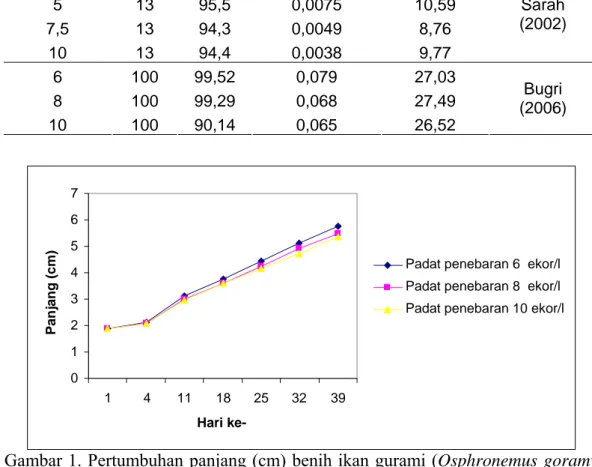 Tabel 2 menunjukkan pengaruh padat penebaran terhadap kelangsungan  hidup, pertumbuhan dan efisiensi pakan benih ikan gurami yang dipelihara pada  padat penebaran dan ukuran berbeda