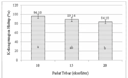 Gambar 2. Kelangsungan hidup (%) benih ikan gurami (Osphronemus goramy  Lac.) yang dipelihara dengan padat penebaran 10, 15 dan 20 ekor/l   selama  35 hari