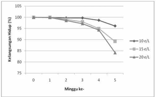 Gambar 9. Kelangsungan hidup (%) benih ikan gurami (Osphronemus goramy  Lac.) yang dipelihara dengan padat penebaran 10, 15 dan 20 ekor/l   selama  35 hari