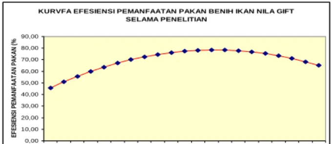 Gambar 1. Kurva Respon Efisiensi Pemanfaatan Pakan  